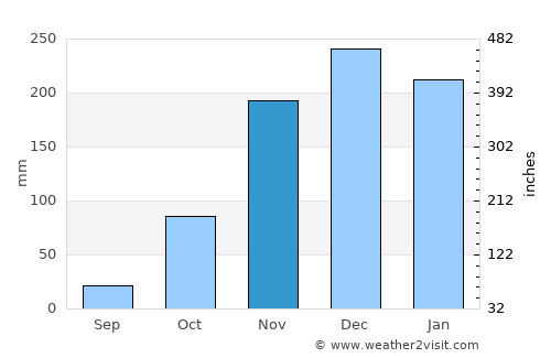 Chissamba average rain in November
