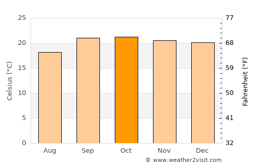 Chissamba average temperature in October