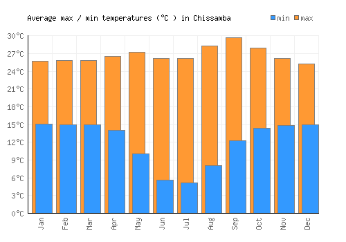 Chissamba average minimum / maximum temperatures (Celsius)
