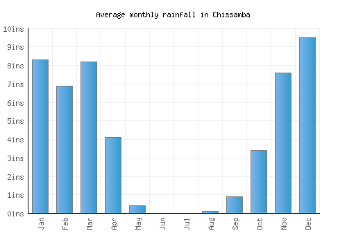 Chissamba monthly rainfall chart (inches)