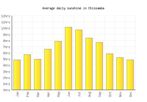 Chissamba average daily sunshine chart