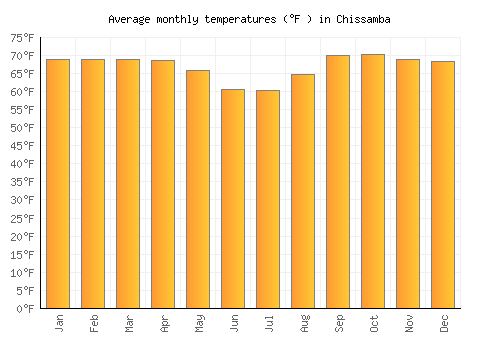 Chissamba average temperature chart (Fahrenheit)