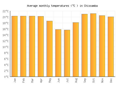 Chissamba average temperature chart (Celsius)