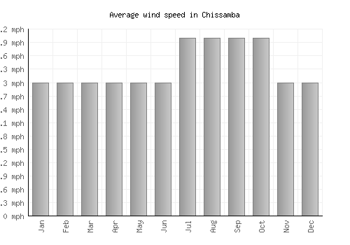 Chissamba average winspeed by month (mph)