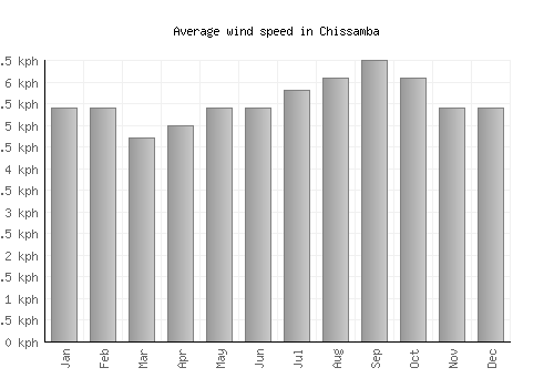 Chissamba average winspeed by month (km/h)
