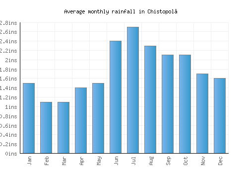 Chistopol’ monthly rainfall chart (inches)