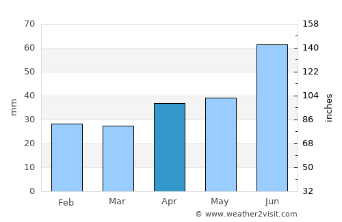 Chistopol’ average rain in April