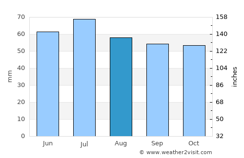 Chistopol’ average rain in August