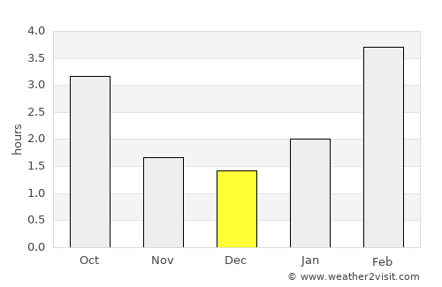 Chistopol’ average rain in December