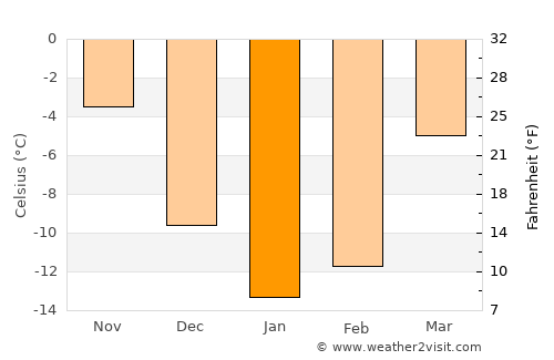 Chistopol’ average temperature in January