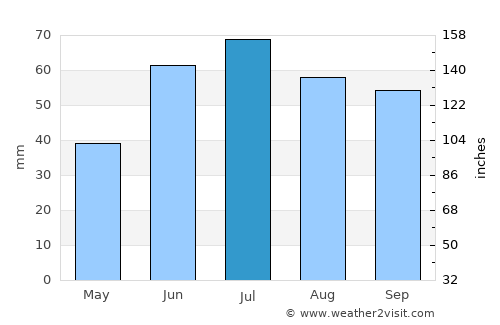 Chistopol’ average rain in July