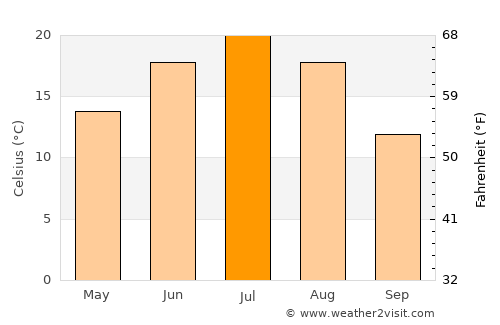 Chistopol’ average temperature in July