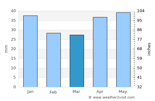 Chistopol’ average rain in March