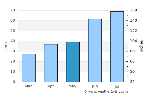 Chistopol’ average rain in May