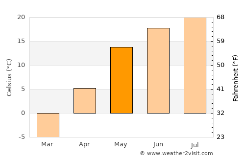 Chistopol’ average temperature in May