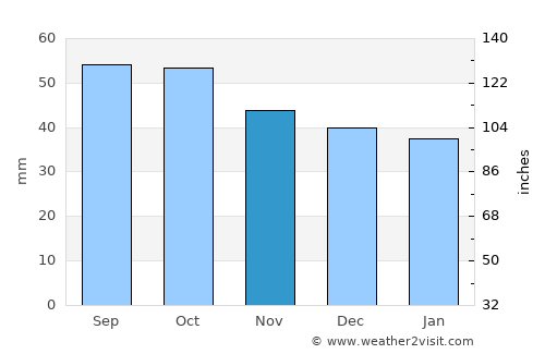 Chistopol’ average rain in November