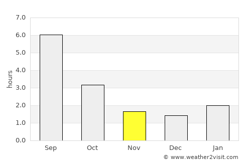 Chistopol’ average rain in November