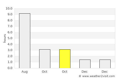 Chistopol’ average rain in October