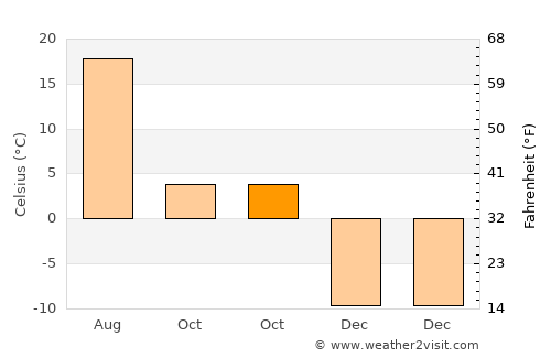 Chistopol’ average temperature in October