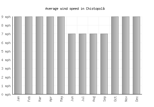 Chistopol’ average winspeed by month (mph)