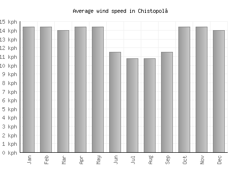 Chistopol’ average winspeed by month (km/h)