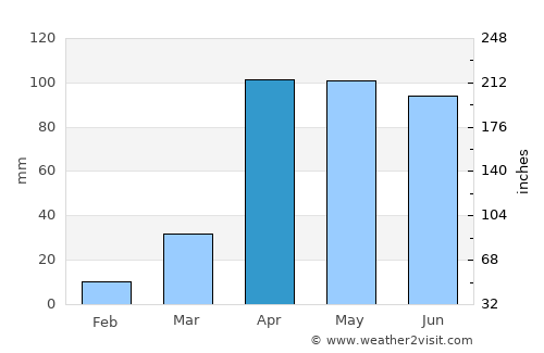 Chita average rain in April