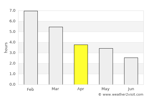 Chita average rain in April