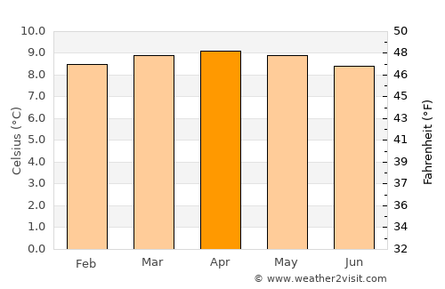 Chita average temperature in April