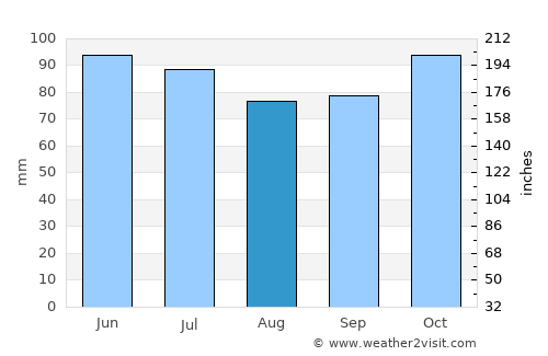 Chita average rain in August