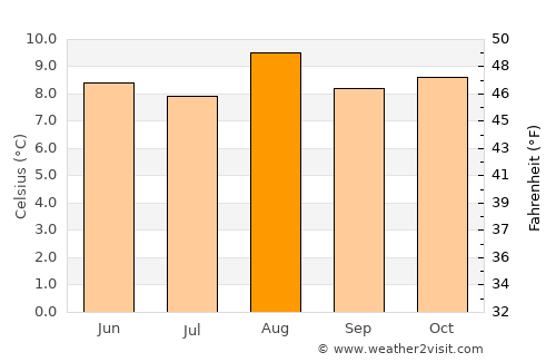 Chita average temperature in August