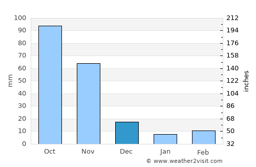 Chita average rain in December