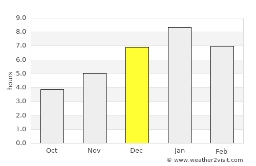Chita average rain in December