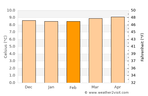 Chita average temperature in February