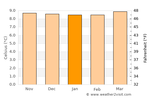 Chita average temperature in January