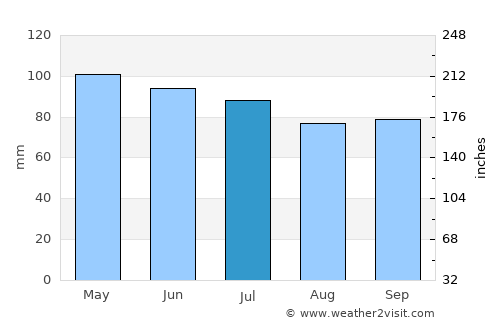 Chita average rain in July