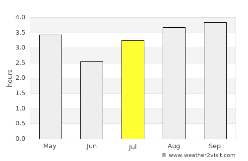 Chita average rain in July