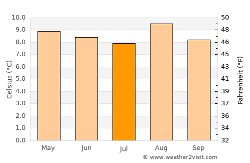Chita average temperature in July
