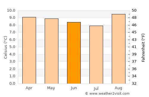 Chita average temperature in June