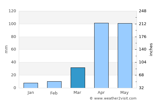 Chita average rain in March