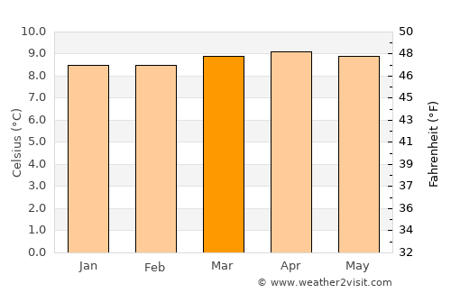 Chita average temperature in March