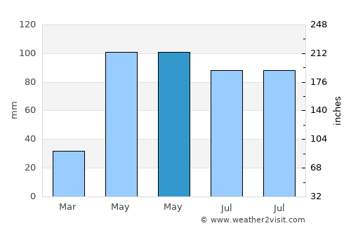 Chita average rain in May
