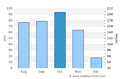 Chita average rain in October