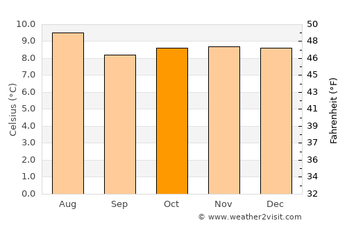 Chita average temperature in October