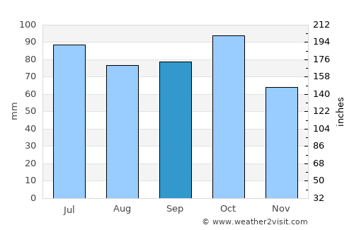 Chita average rain in September