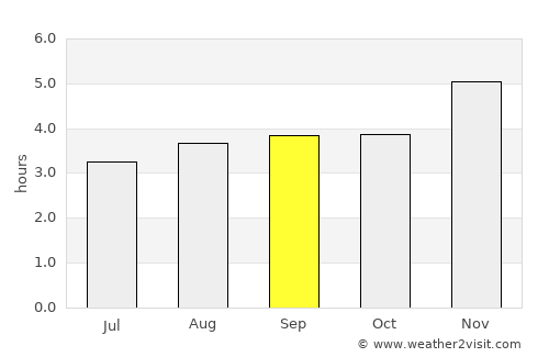 Chita average rain in September