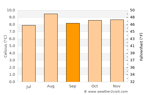 Chita average temperature in September