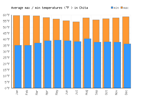 Chita average minimum / maximum temperatures (Fahrenheit)