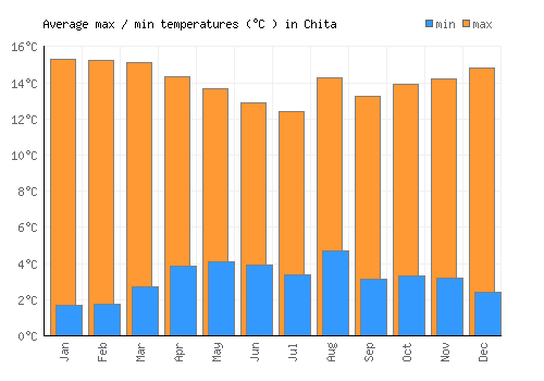 Chita average minimum / maximum temperatures (Celsius)