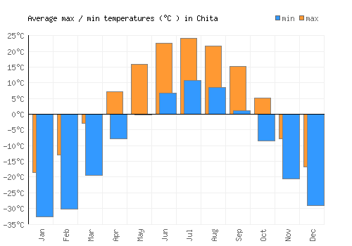 Chita average minimum / maximum temperatures (Celsius)
