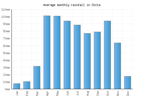 Chita monthly rainfall chart (mm)